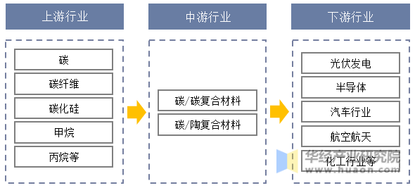 中国碳基复合材料行业产业链结构