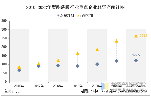 2016-2022年聚酯薄膜行业重点企业总资产统计图