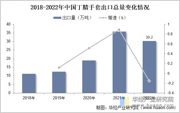 2018-2022年中国丁腈手套出口总量变化情况