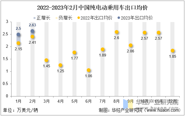 2022-2023年2月中国纯电动乘用车出口均价