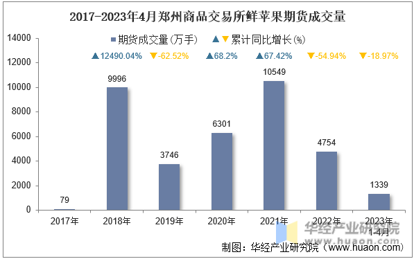 2017-2023年4月郑州商品交易所鲜苹果期货成交量