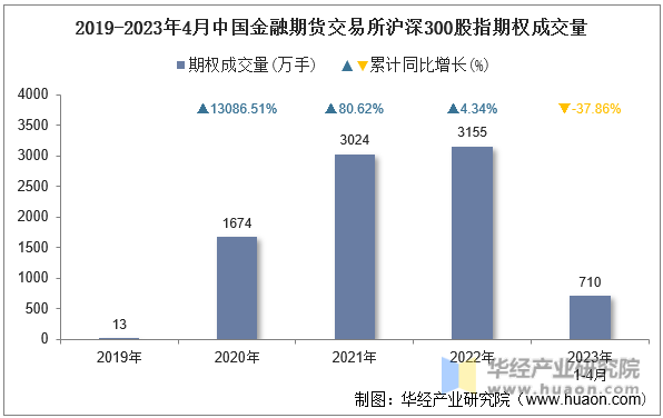 2019-2023年4月中国金融期货交易所沪深300股指期权成交量