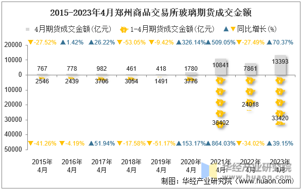 2015-2023年4月郑州商品交易所玻璃期货成交金额