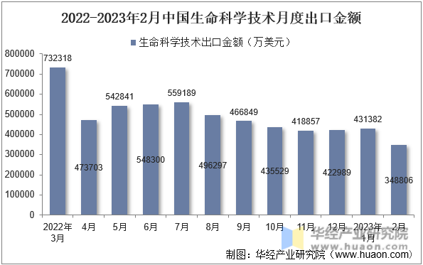 2022-2023年2月中国生命科学技术月度出口金额