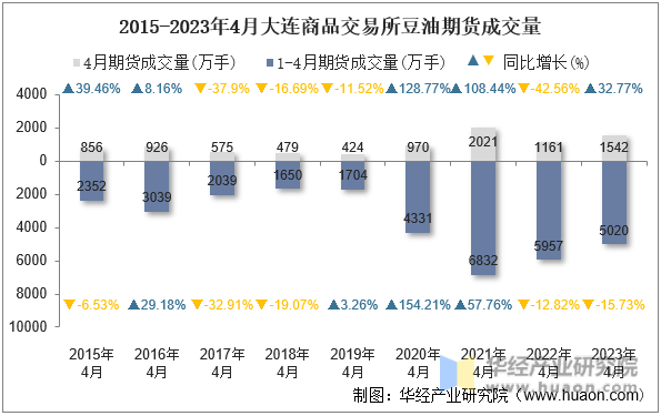 2015-2023年4月大连商品交易所豆油期货成交量