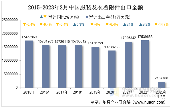 2015-2023年2月中国服装及衣着附件出口金额