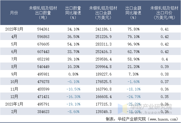 2022-2023年2月中国未锻轧铝及铝材出口情况统计表