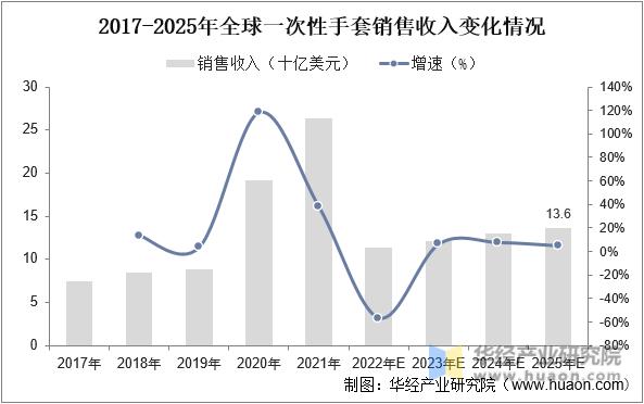 2017-2025年全球一次性手套销售收入变化情况