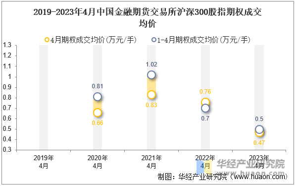 2019-2023年4月中国金融期货交易所沪深300股指期权成交均价
