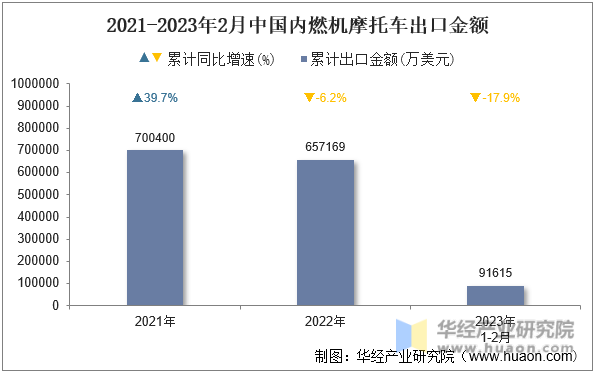 2021-2023年2月中国内燃机摩托车出口金额