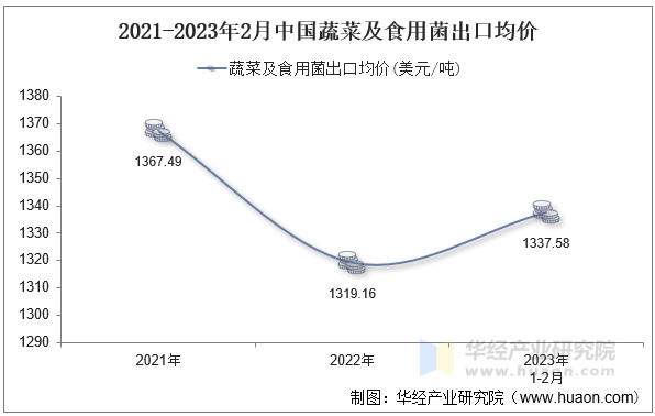 2021-2023年2月中国蔬菜及食用菌出口均价