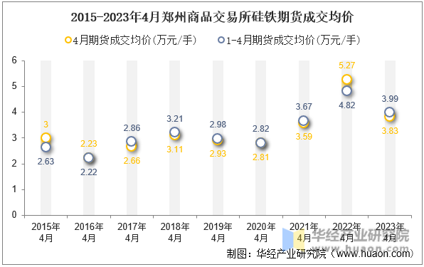 2015-2023年4月郑州商品交易所硅铁期货成交均价
