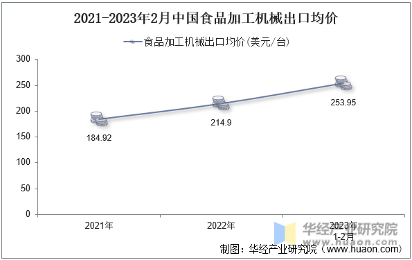 2021-2023年2月中国食品加工机械出口均价