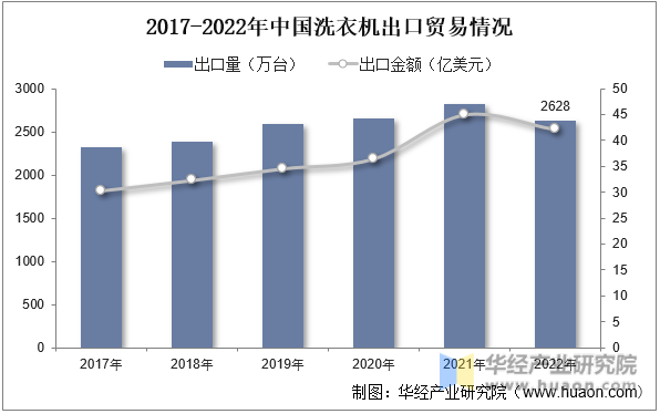 2017-2022年中国洗衣机出口贸易情况