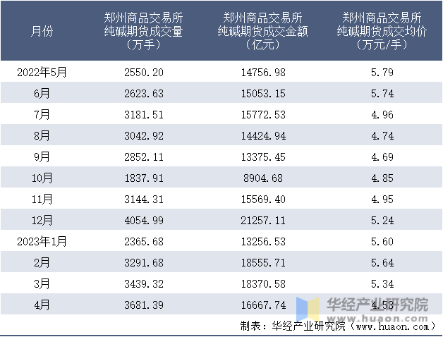 2022-2023年4月郑州商品交易所纯碱期货成交情况统计表