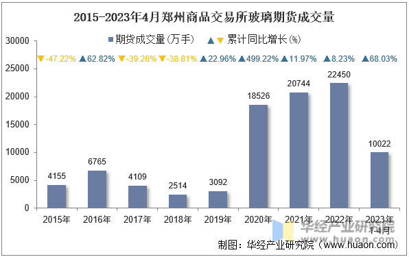 2015-2023年4月郑州商品交易所玻璃期货成交量