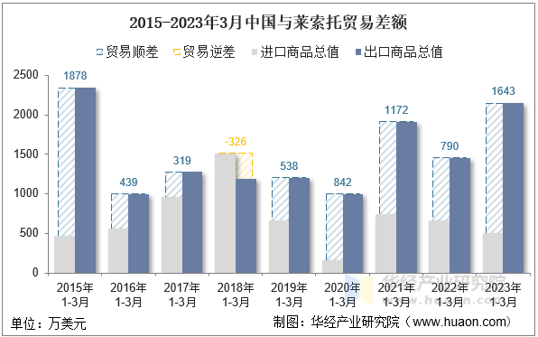 2015-2023年3月中国与莱索托贸易差额