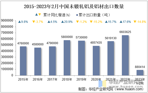 2015-2023年2月中国未锻轧铝及铝材出口数量