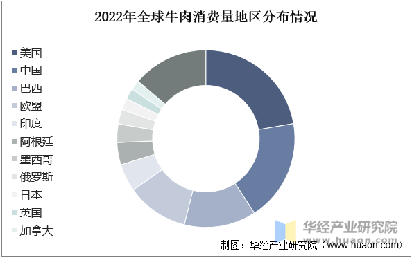 2022年全球牛肉消费量地区分布情况