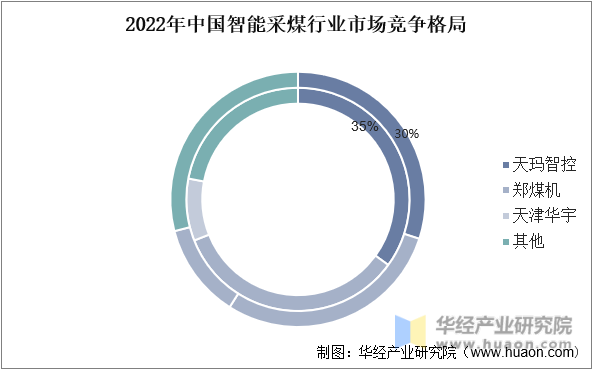 2022年中国智能采煤行业市场竞争格局