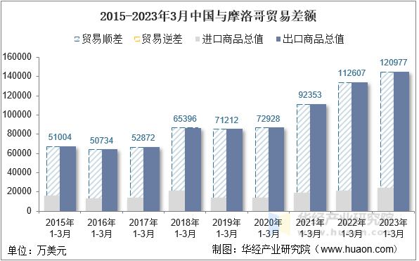 2015-2023年3月中国与摩洛哥贸易差额