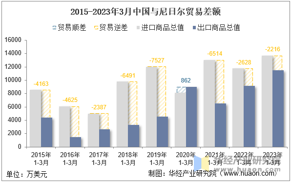 2015-2023年3月中国与尼日尔贸易差额