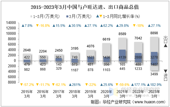 2015-2023年3月中国与卢旺达进、出口商品总值