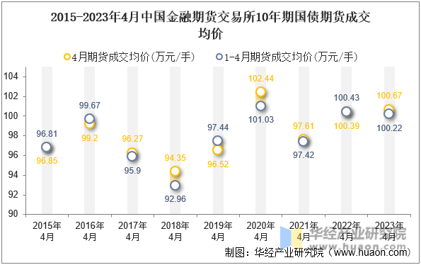 2015-2023年4月中国金融期货交易所10年期国债期货成交均价