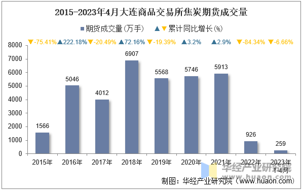 2015-2023年4月大连商品交易所焦炭期货成交量