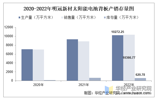 2020-2022年明冠新材太阳能电池背板产销存量图