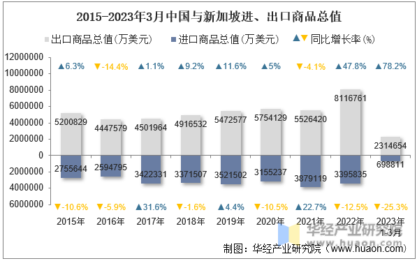 2015-2023年3月中国与新加坡进、出口商品总值