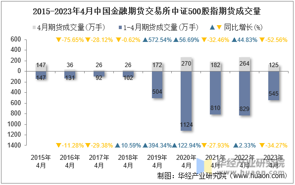 2015-2023年4月中国金融期货交易所中证500股指期货成交量