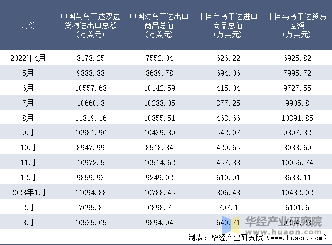 2022-2023年3月中国与乌干达双边货物进出口额月度统计表