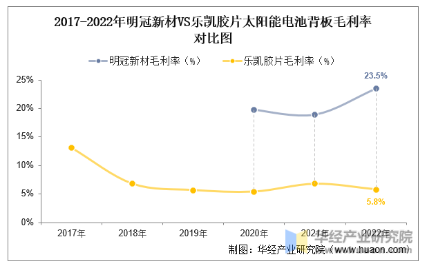 2017-2022年明冠新材VS乐凯胶片太阳能电池背板毛利率对比图