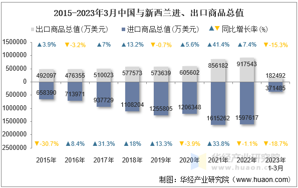 2015-2023年3月中国与新西兰进、出口商品总值