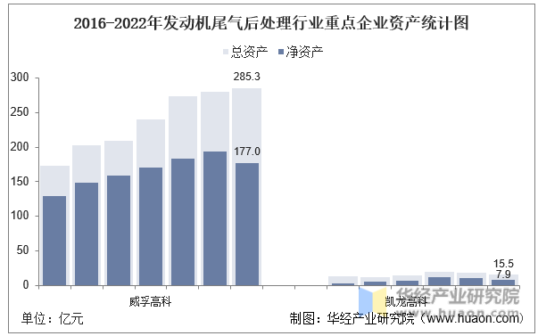 2016-2022年发动机尾气后处理行业重点企业资产统计图