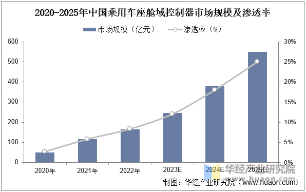 2020-2025年中国乘用车座舱域控制器市场规模及渗透率