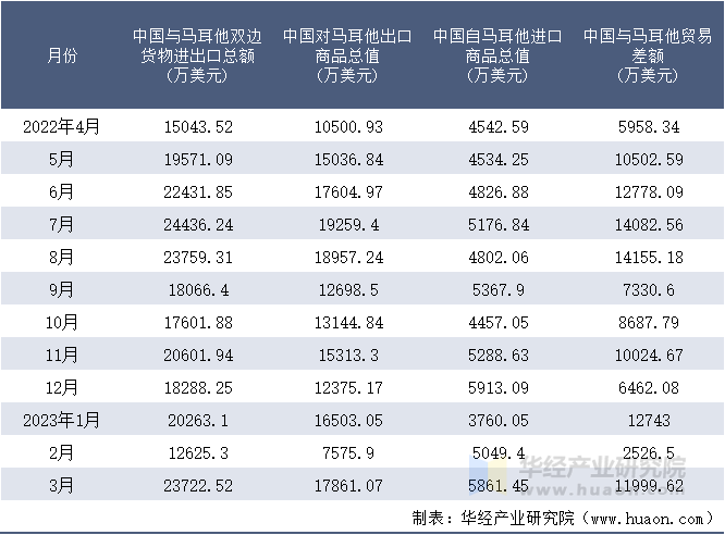 2022-2023年3月中国与马耳他双边货物进出口额月度统计表