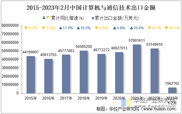 2015-2023年2月中国计算机与通信技术出口金额