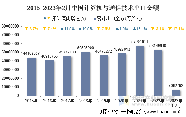 2015-2023年2月中国计算机与通信技术出口金额