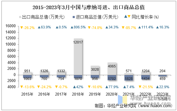 2015-2023年3月中国与摩纳哥进、出口商品总值