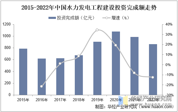 2015-2022年中国水力发电工程建设投资完成额走势