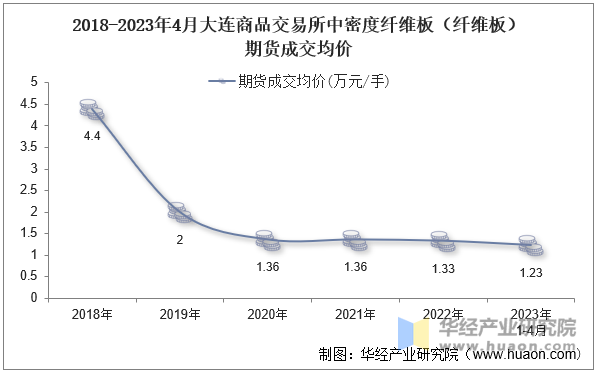 2018-2023年4月大连商品交易所中密度纤维板（纤维板）期货成交均价