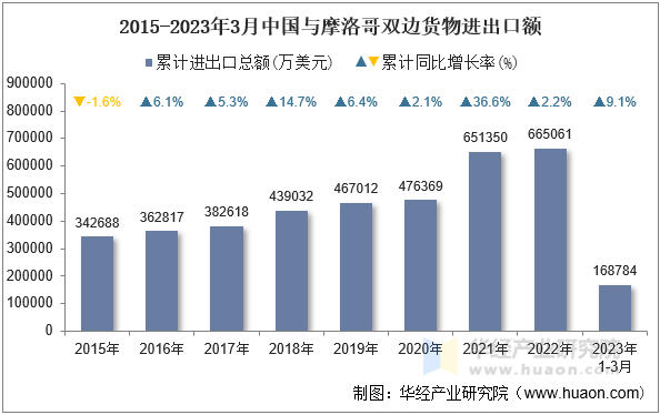 2015-2023年3月中国与摩洛哥双边货物进出口额