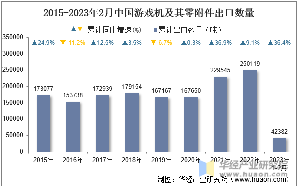 2015-2023年2月中国游戏机及其零附件出口数量