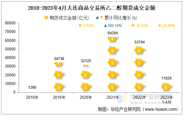 2018-2023年4月大连商品交易所乙二醇期货成交金额