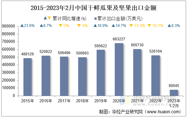 2015-2023年2月中国干鲜瓜果及坚果出口金额