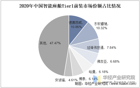 2020年中国智能座舱Tier1前装市场份额占比情况