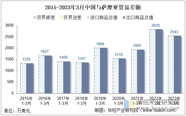 2015-2023年3月中国与萨摩亚贸易差额