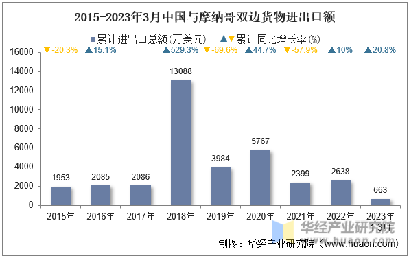 2015-2023年3月中国与摩纳哥双边货物进出口额
